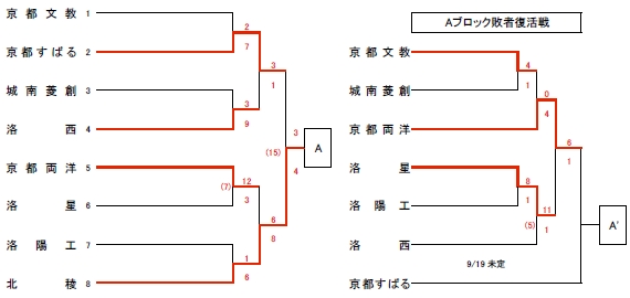 Aブロック組合わせ