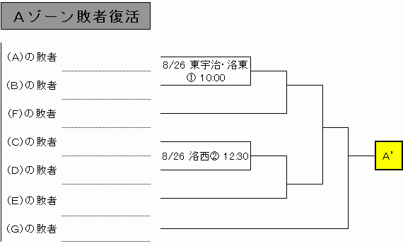 Aゾーン組合わせ