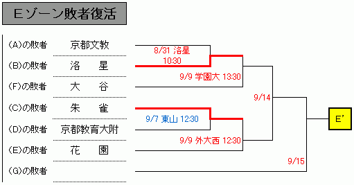 Aゾーン組合わせ