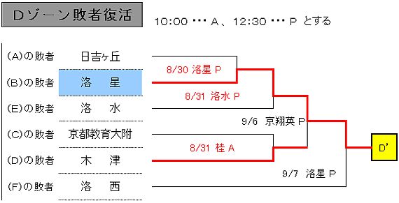 Aゾーン組合わせ