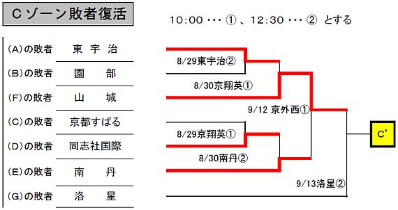 Cゾーン敗者復活