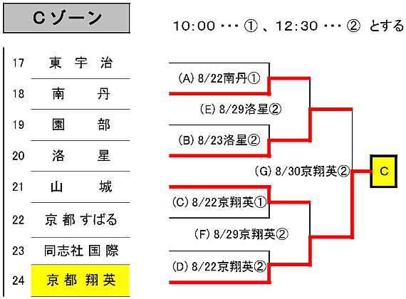 Cゾーン組合わせ