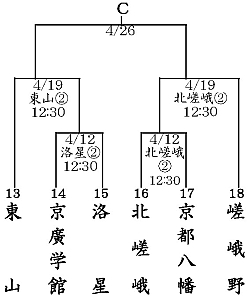 組合わせ表