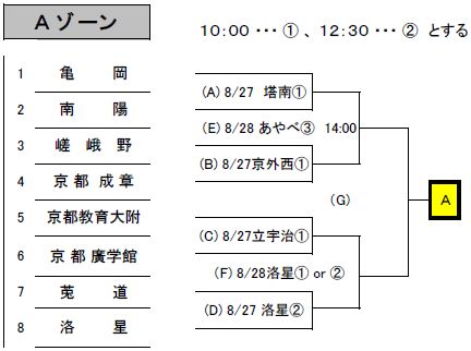 Cゾーン組合わせ