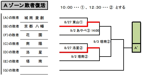 Cゾーン敗者復活