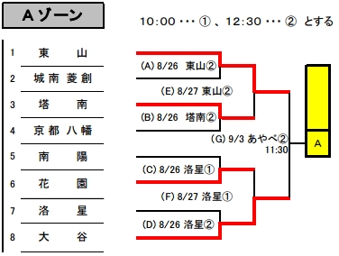 Cゾーン組合わせ