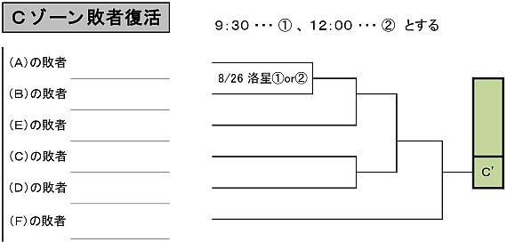 Cゾーン敗者復活