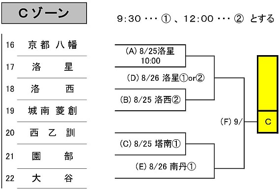 Cゾーン組合わせ