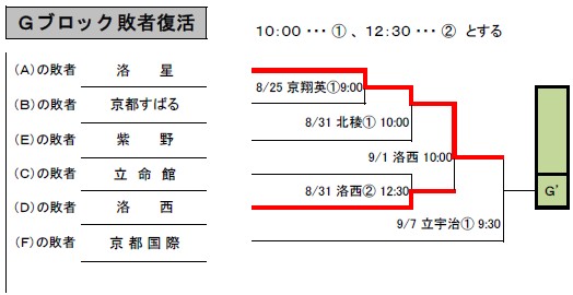 Cゾーン敗者復活
