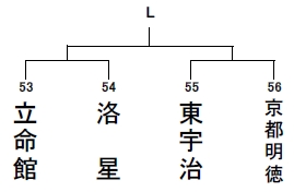 組合わせ表