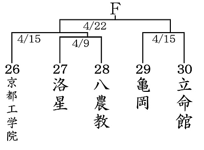 組合わせ表