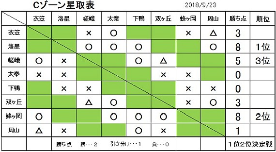 Cゾーン星取表
