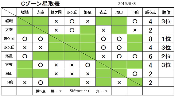 Cゾーン星取表