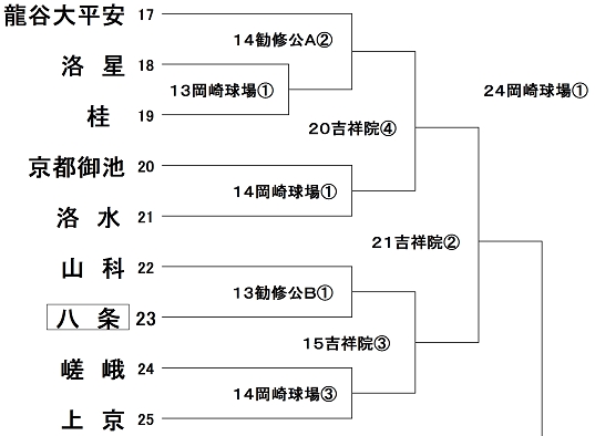 組み合わせ
