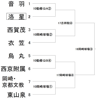 組み合わせ