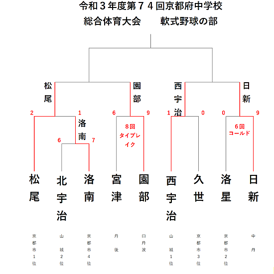 府大会っ組み合わせ