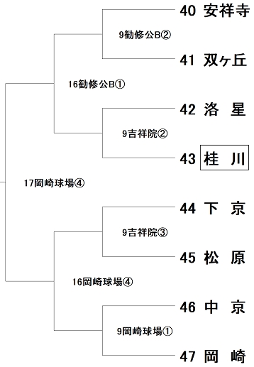 組み合わせ
