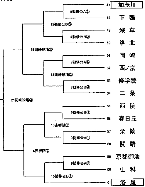 組み合わせ