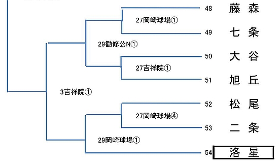 組み合わせ